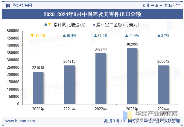 2020-2024年8月中国笔及其零件出口金额