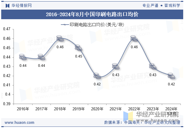 2016-2024年8月中国印刷电路出口均价