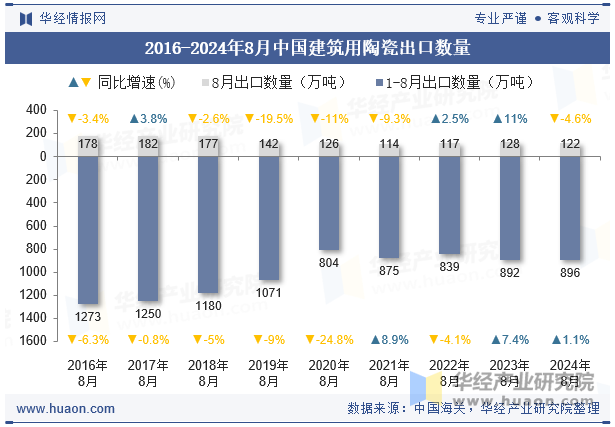 2016-2024年8月中国建筑用陶瓷出口数量