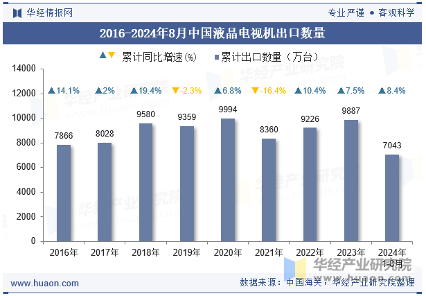 2016-2024年8月中国液晶电视机出口数量