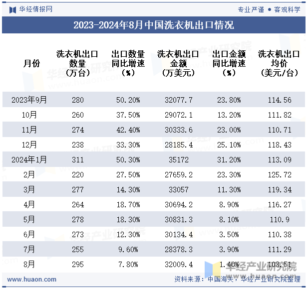 2023-2024年8月中国洗衣机出口情况