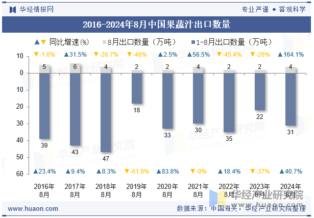 2016-2024年8月中国果蔬汁出口数量