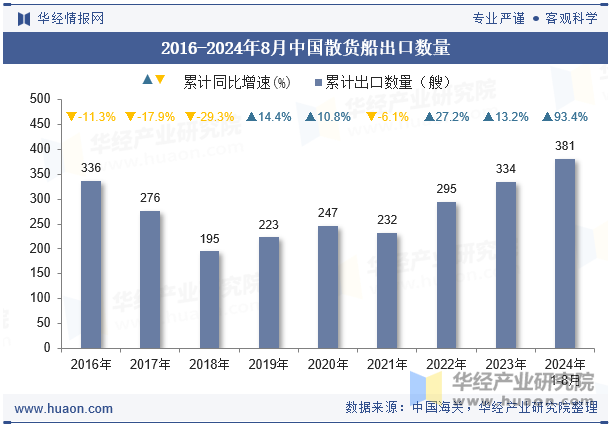 2016-2024年8月中国散货船出口数量