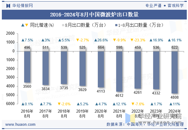 2016-2024年8月中国微波炉出口数量