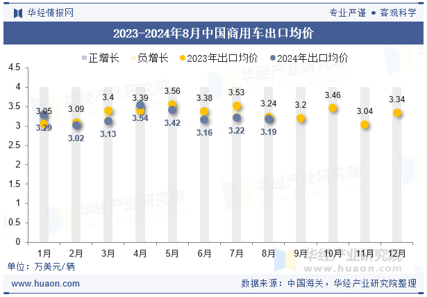 2023-2024年8月中国商用车出口均价