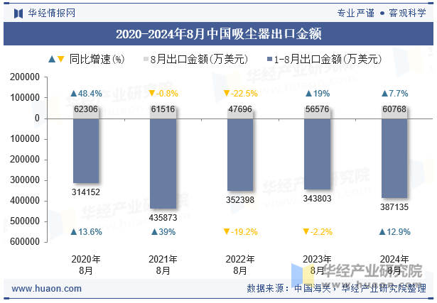 2020-2024年8月中国吸尘器出口金额