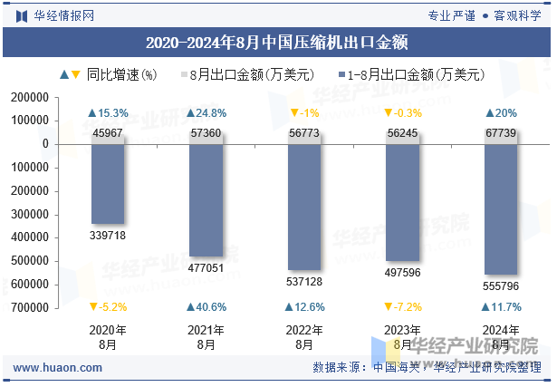 2020-2024年8月中国压缩机出口金额