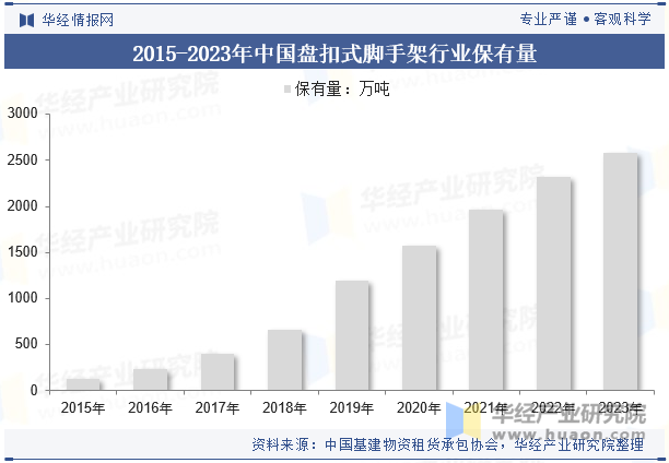 2015-2023年中国盘扣式脚手架行业保有量