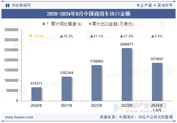 2020-2024年8月中国商用车出口金额