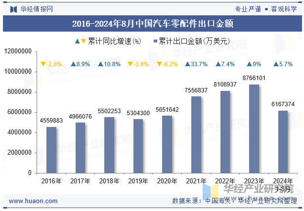 2016-2024年8月中国汽车零配件出口金额