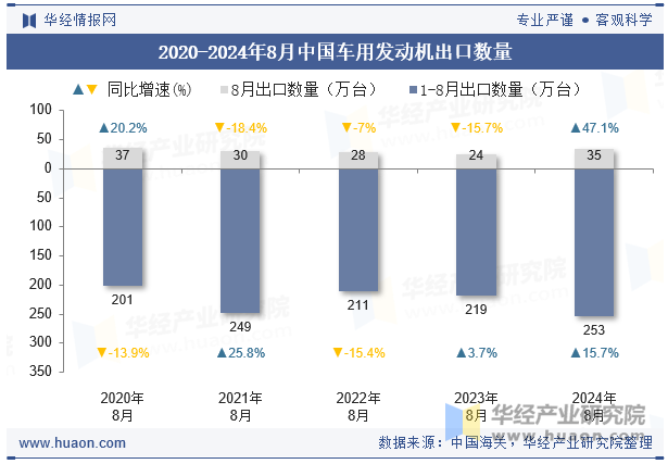 2020-2024年8月中国车用发动机出口数量