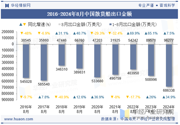 2016-2024年8月中国散货船出口金额