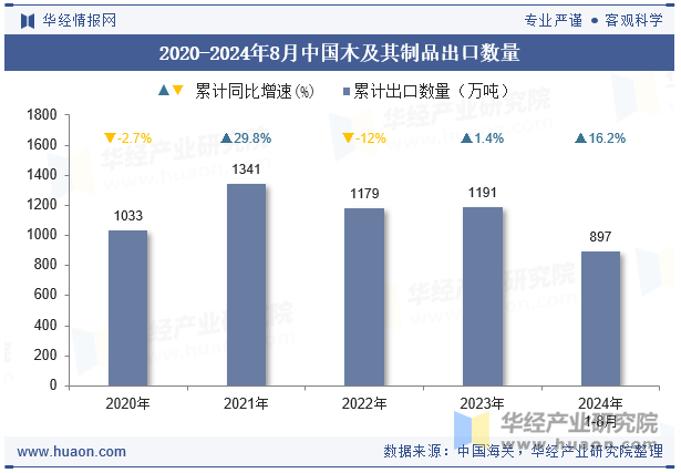 2020-2024年8月中国木及其制品出口数量