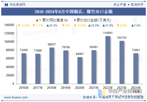 2016-2024年8月中国烟花、爆竹出口金额