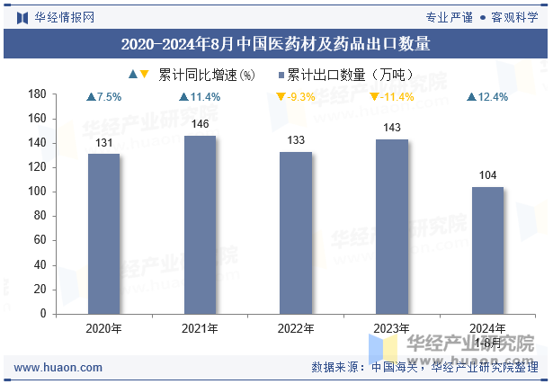 2020-2024年8月中国医药材及药品出口数量