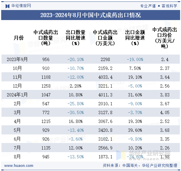 2023-2024年8月中国中式成药出口情况