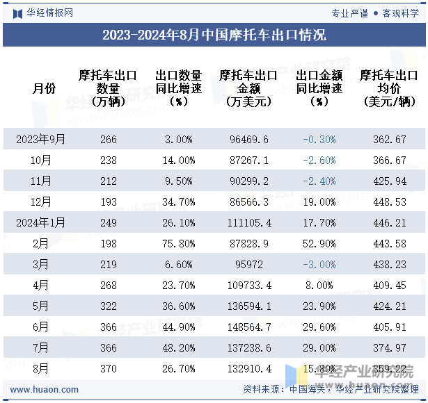 2023-2024年8月中国摩托车出口情况