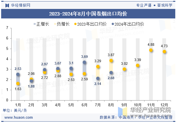 2023-2024年8月中国卷烟出口均价