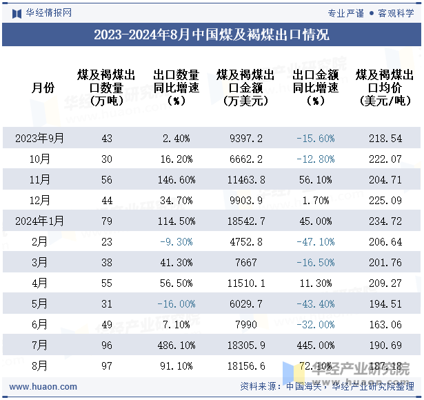 2023-2024年8月中国煤及褐煤出口情况