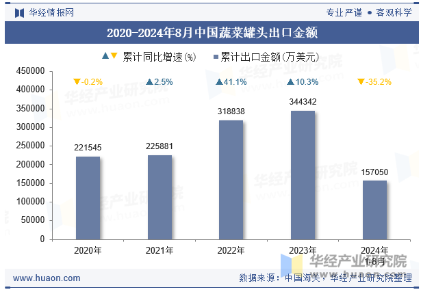 2020-2024年8月中国蔬菜罐头出口金额