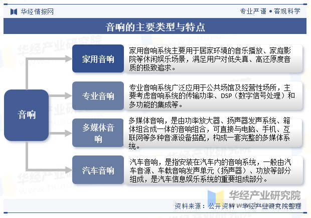 音响的主要类型与特点