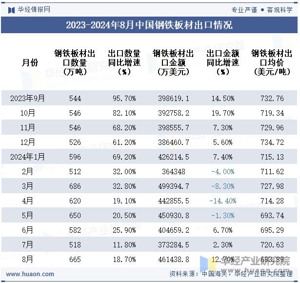 2023-2024年8月中国钢铁板材出口情况