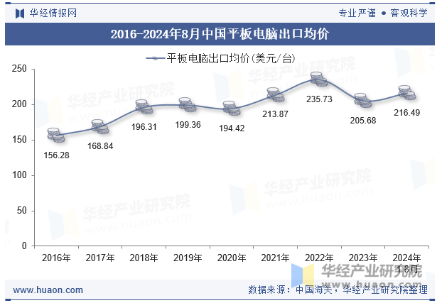 2016-2024年8月中国平板电脑出口均价