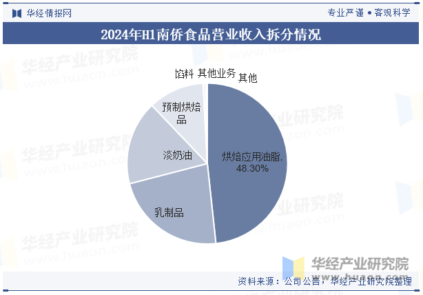 2024年H1南侨食品营业收入拆分情况