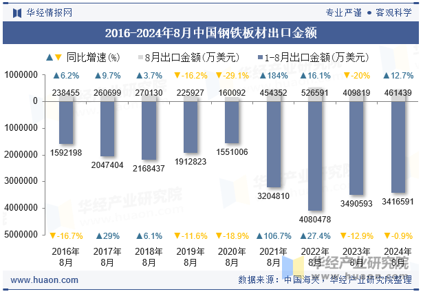 2016-2024年8月中国钢铁板材出口金额