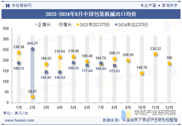 2023-2024年8月中国包装机械出口均价