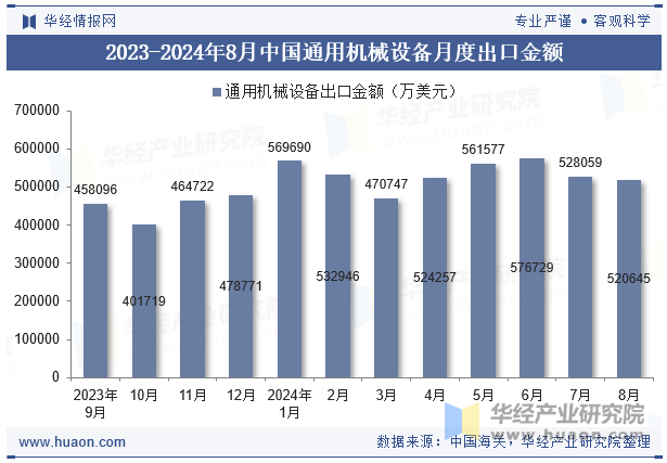 2023-2024年8月中国通用机械设备月度出口金额