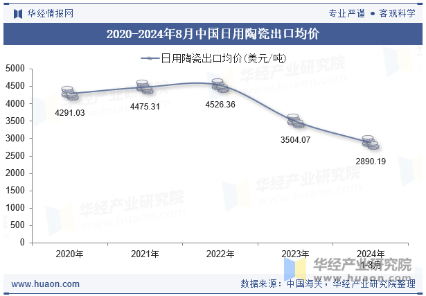 2020-2024年8月中国日用陶瓷出口均价