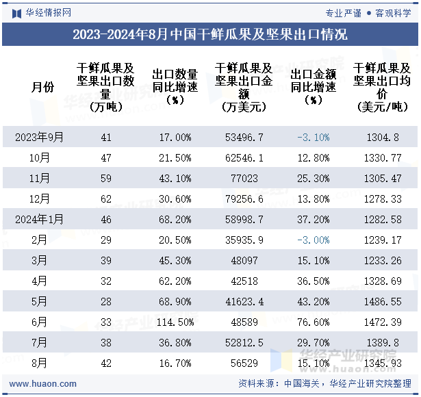 2023-2024年8月中国干鲜瓜果及坚果出口情况