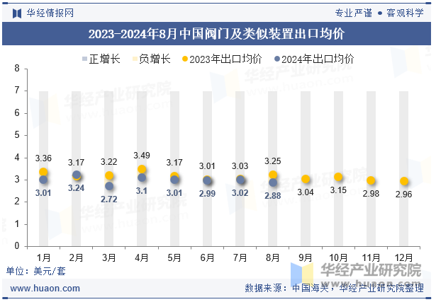 2023-2024年8月中国阀门及类似装置出口均价