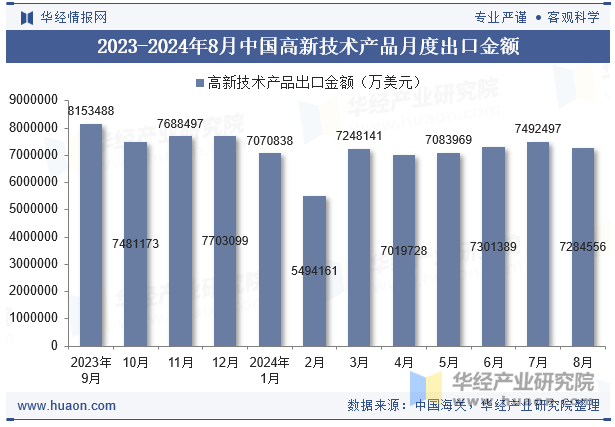 2023-2024年8月中国高新技术产品月度出口金额