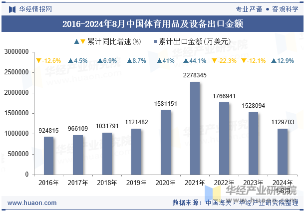 2016-2024年8月中国体育用品及设备出口金额