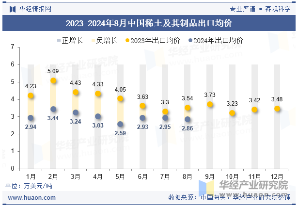 2023-2024年8月中国稀土及其制品出口均价