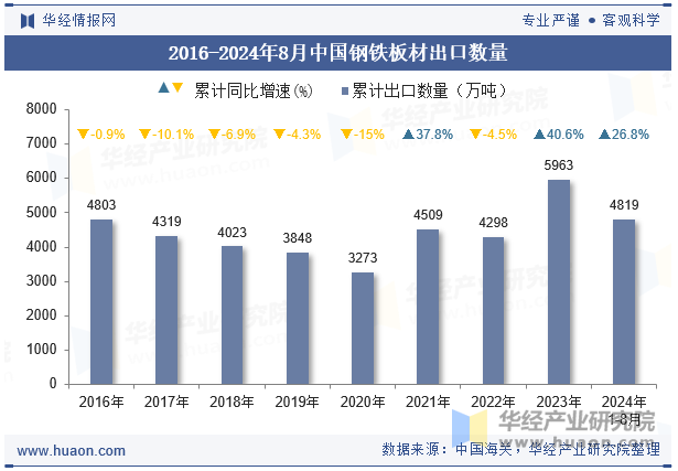 2016-2024年8月中国钢铁板材出口数量