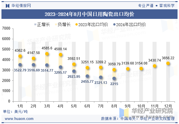 2023-2024年8月中国日用陶瓷出口均价