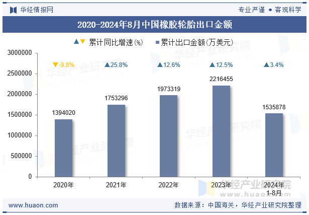 2020-2024年8月中国橡胶轮胎出口金额