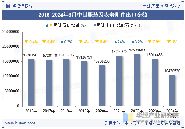 2016-2024年8月中国服装及衣着附件出口金额