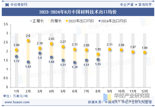 2023-2024年8月中国材料技术出口均价