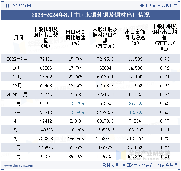 2023-2024年8月中国未锻轧铜及铜材出口情况