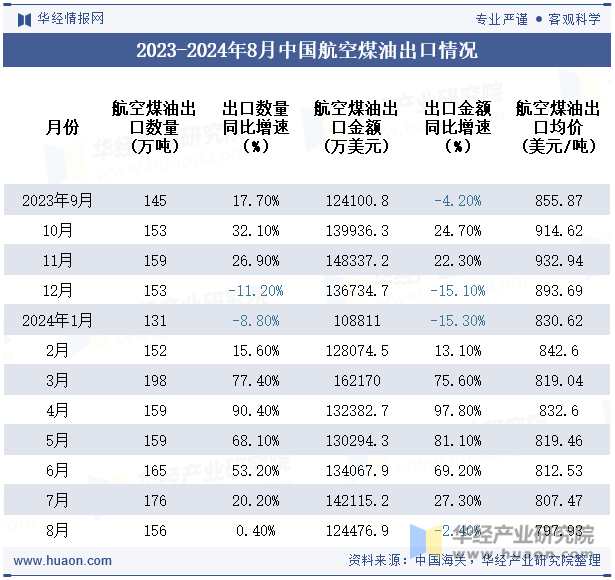 2023-2024年8月中国航空煤油出口情况