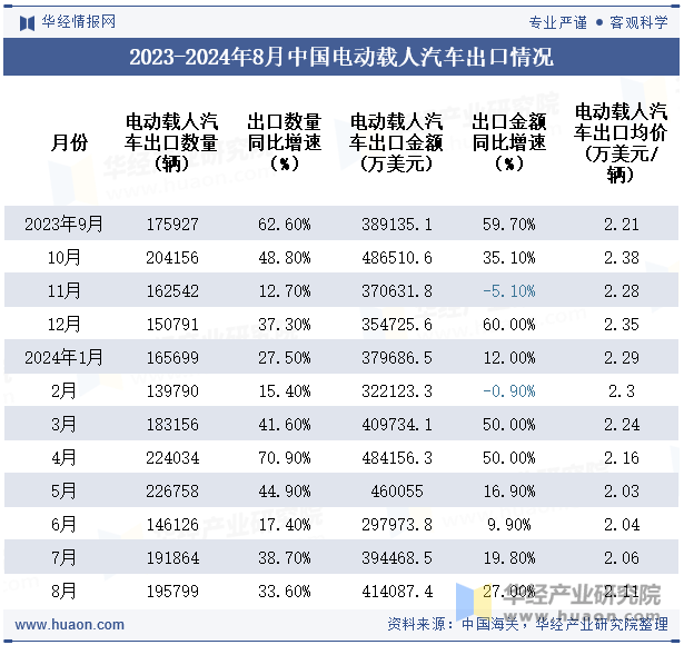 2023-2024年8月中国电动载人汽车出口情况