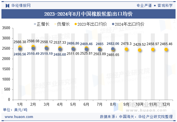 2023-2024年8月中国橡胶轮胎出口均价