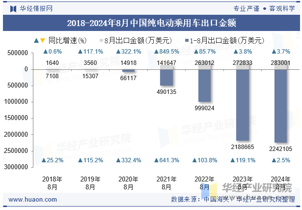 2018-2024年8月中国纯电动乘用车出口金额