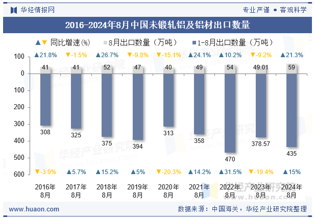 2016-2024年8月中国未锻轧铝及铝材出口数量