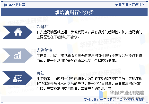 烘焙油脂行业分类