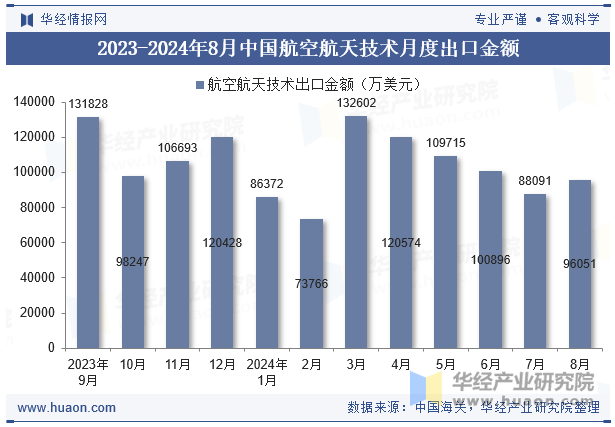 2023-2024年8月中国航空航天技术月度出口金额